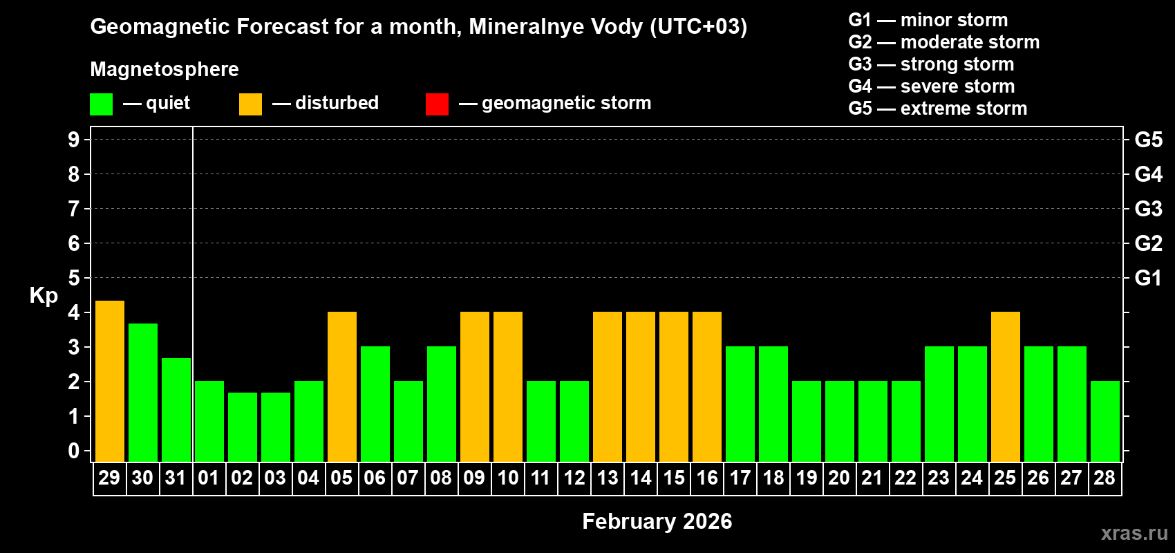 Forecast of the daily maximal value of geomagnetic index Kp for <b>1 month</b> (31 days) <b>from Jan 29, 2026 to Feb 28, 2026</b>