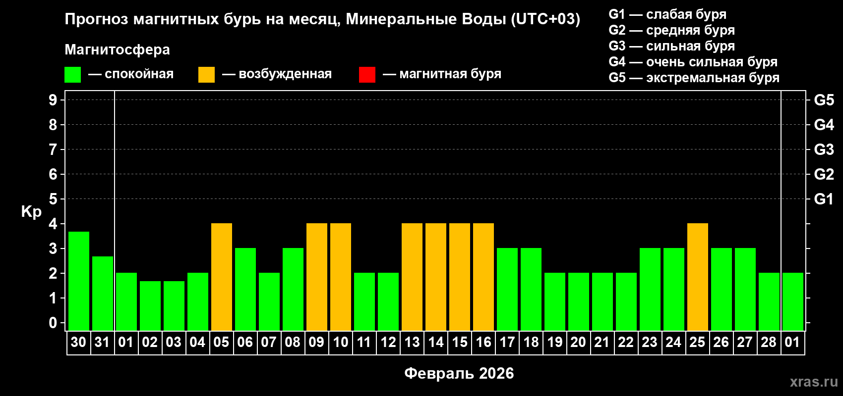 Прогноз максимального суточного геомагнитного индекса&nbsp;Kp на <b>1 месяц</b> (31 день) <b>с 30 января по 01 марта 2026 г</b>