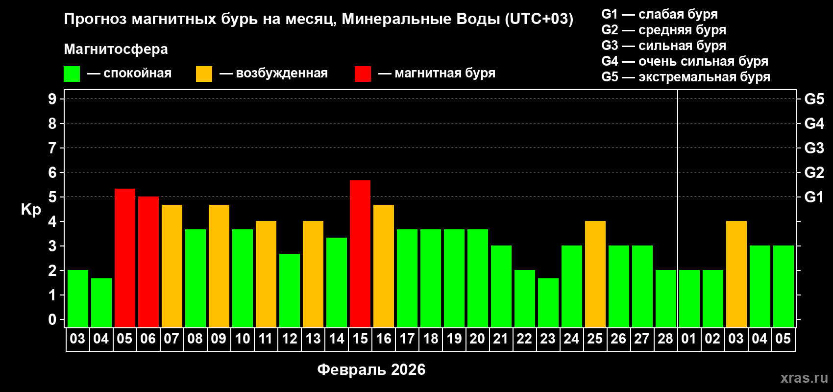Прогноз максимального суточного геомагнитного индекса&nbsp;Kp на <b>1 месяц</b> (31 день) <b>с 03 февраля по 05 марта 2026 г</b>