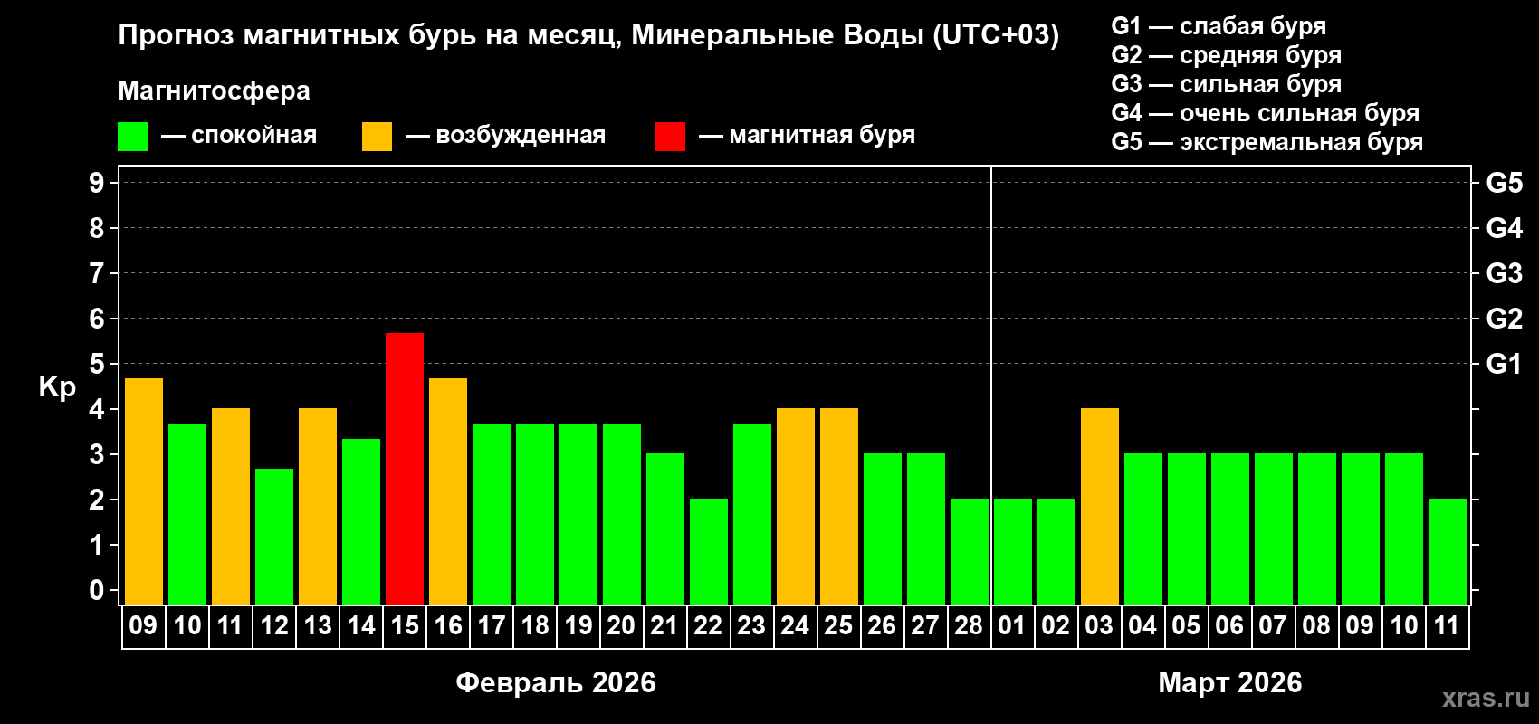Прогноз максимального суточного геомагнитного индекса&nbsp;Kp на <b>1 месяц</b> (31 день) <b>с 09 февраля по 11 марта 2026 г</b>