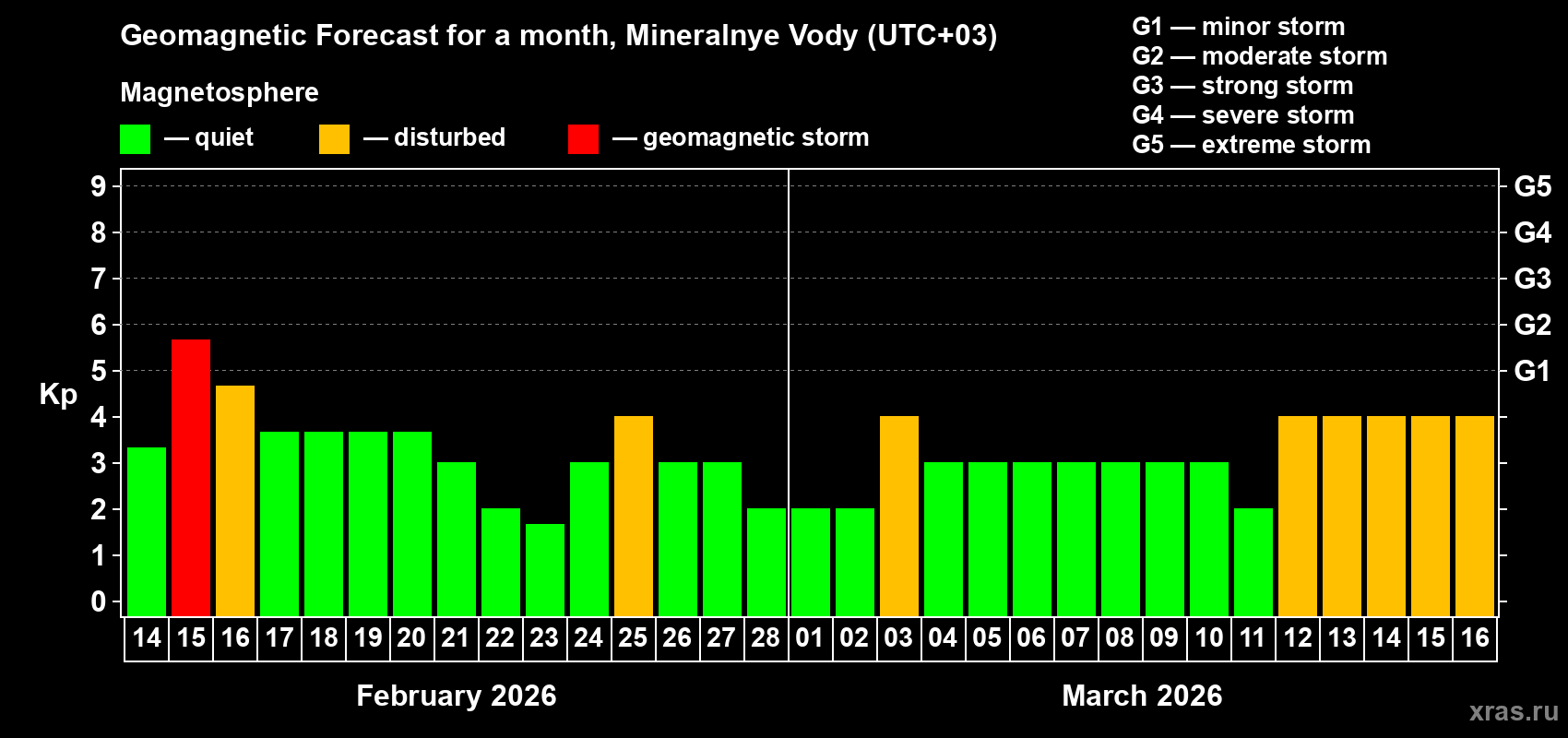 Forecast of the daily maximal value of geomagnetic index&nbsp;Kp for <b>1 month</b> (31 days) <b>from Feb 14, 2026 to Mar 16, 2026</b>