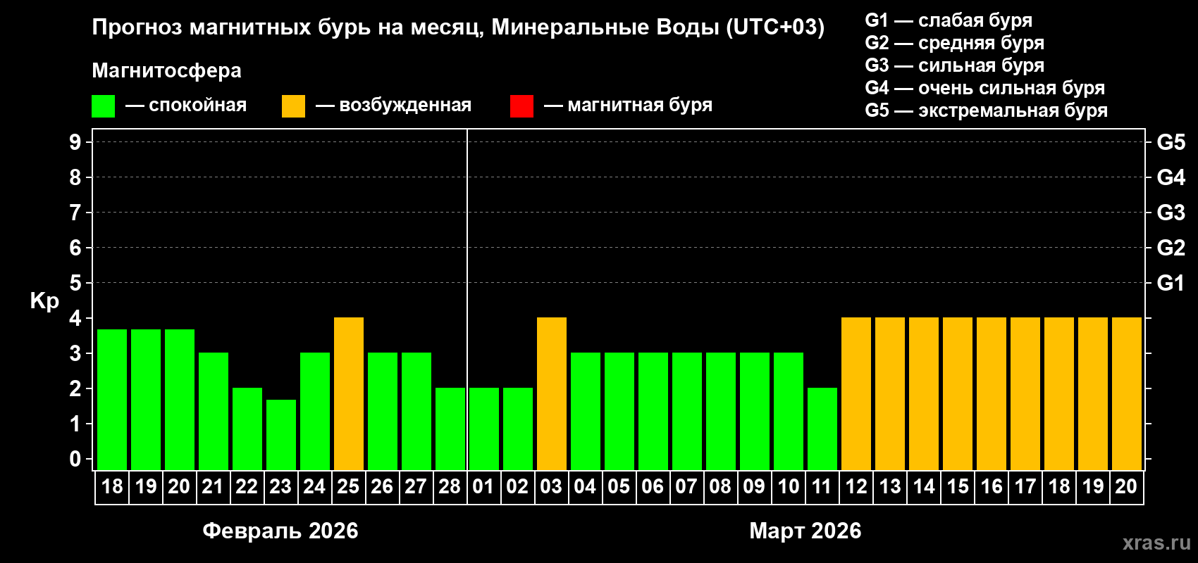 Прогноз максимального суточного геомагнитного индекса&nbsp;Kp на <b>1 месяц</b> (31 день) <b>с 18 февраля по 20 марта 2026 г</b>