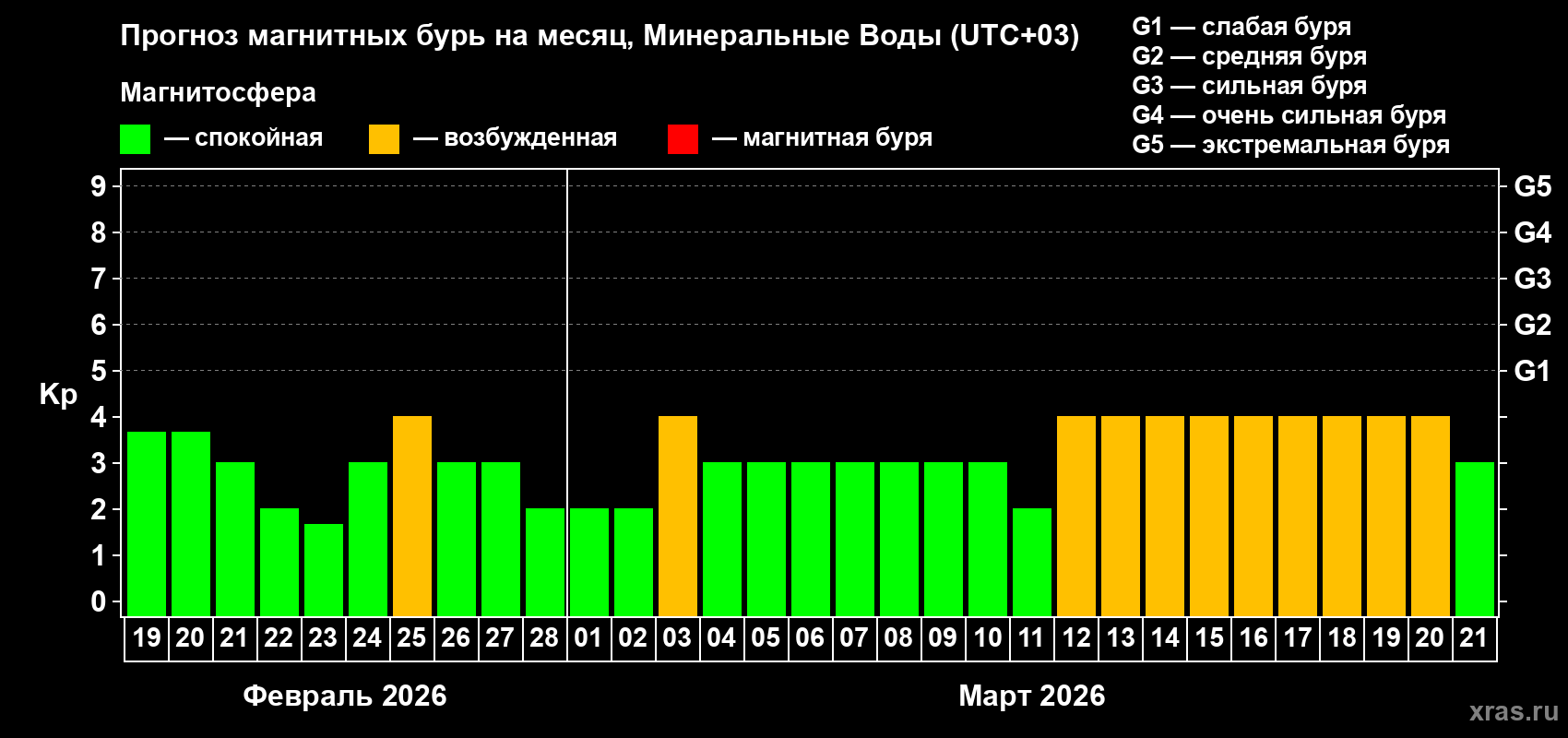 Прогноз максимального суточного геомагнитного индекса Kp на <b>1 месяц</b> (31 день) <b>с 19 февраля по 21 марта 2026 г</b>
