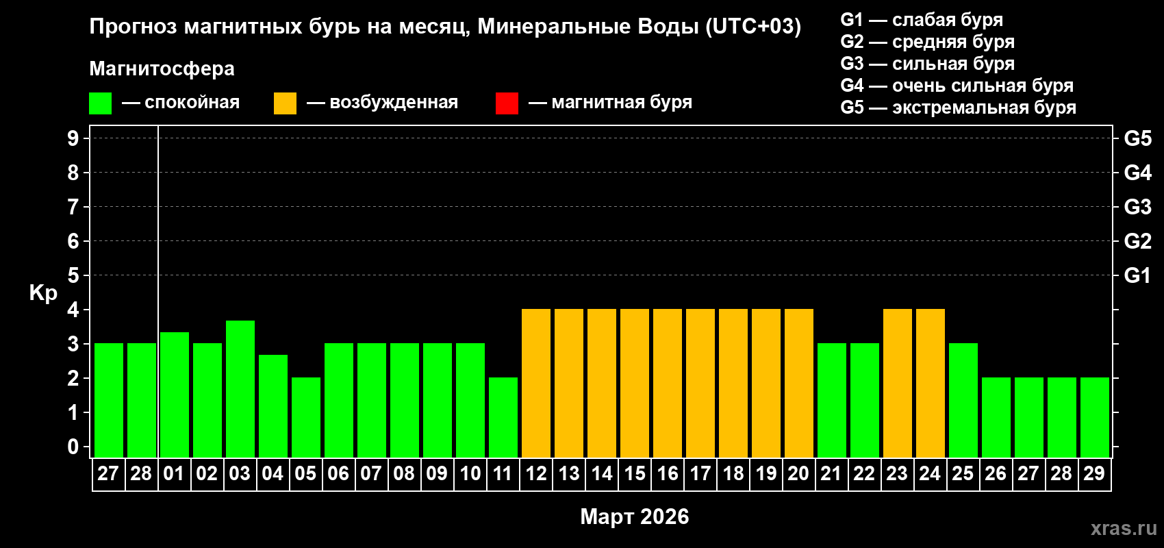 Прогноз максимального суточного геомагнитного индекса&nbsp;Kp на <b>1 месяц</b> (31 день) <b>с 27 февраля по 29 марта 2026 г</b>