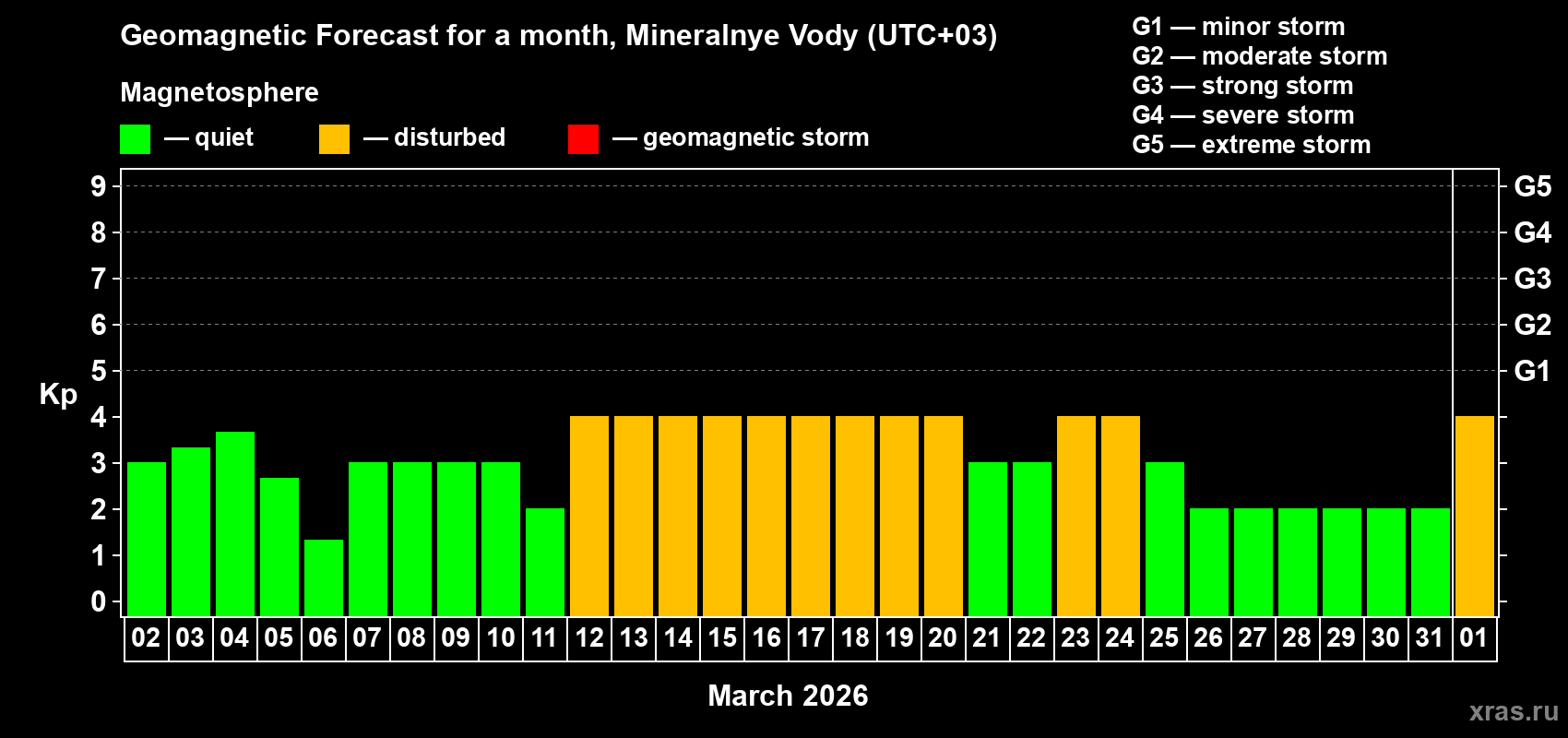 Forecast of the daily maximal value of geomagnetic index Kp for <b>1 month</b> (31 days) <b>from Mar 02, 2026 to Apr 01, 2026</b>