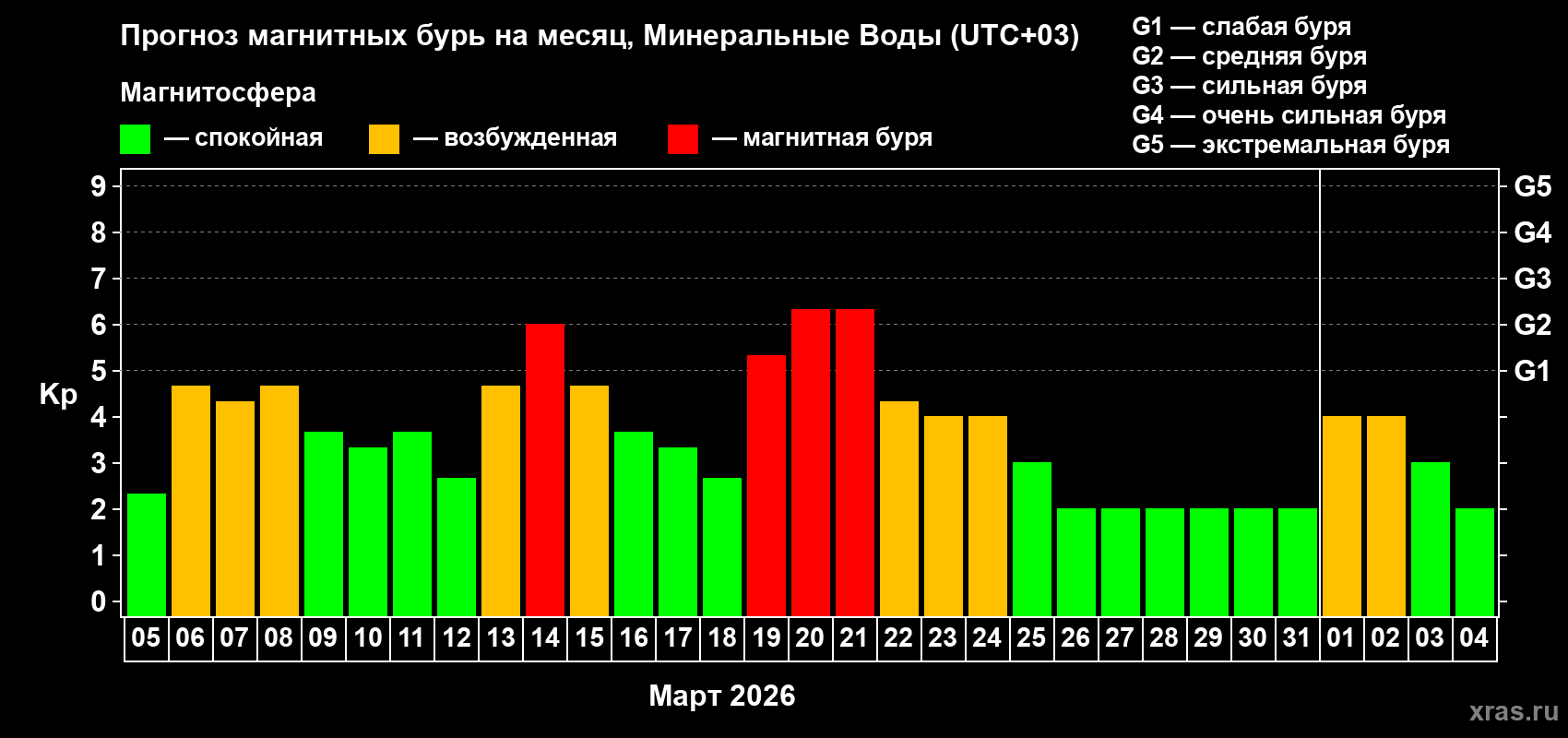 Прогноз максимального суточного геомагнитного индекса&nbsp;Kp на <b>1 месяц</b> (31 день) <b>с 05 марта по 04 апреля 2026 г</b>