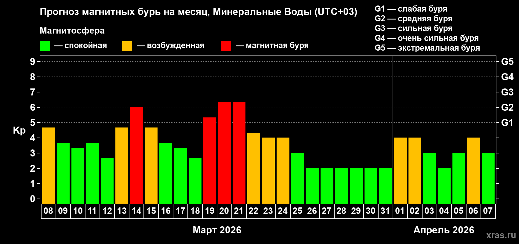 Прогноз максимального суточного геомагнитного индекса&nbsp;Kp на <b>1 месяц</b> (31 день) <b>с 08 марта по 07 апреля 2026 г</b>