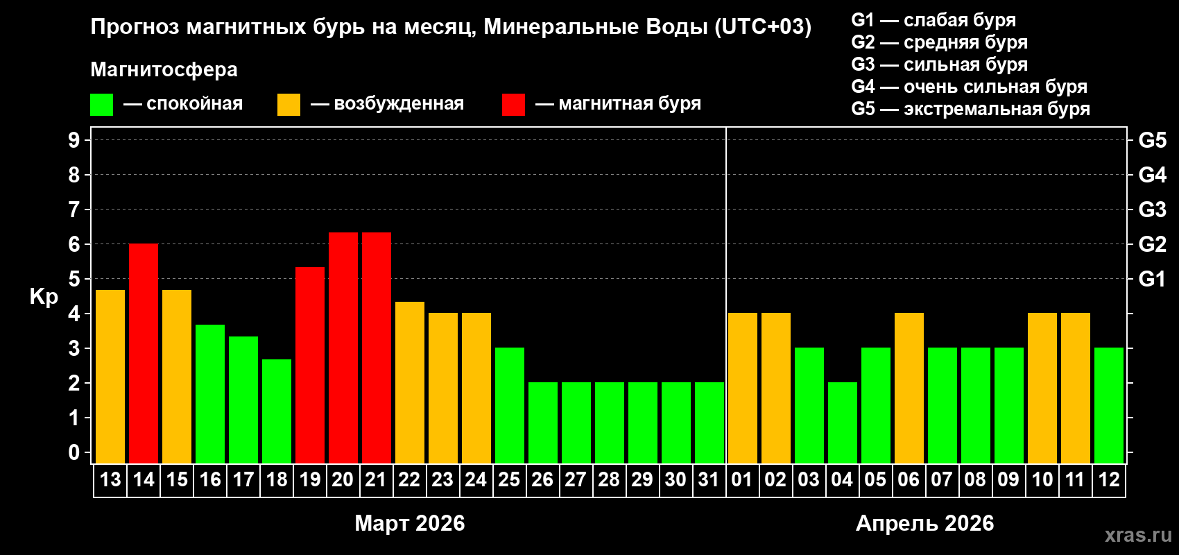 Прогноз максимального суточного геомагнитного индекса&nbsp;Kp на <b>1 месяц</b> (31 день) <b>с 13 марта по 12 апреля 2026 г</b>