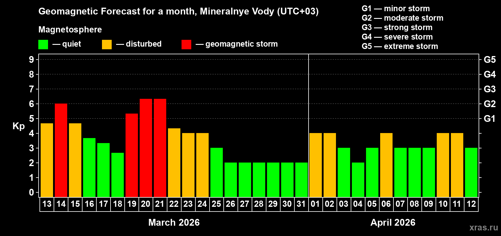 Forecast of the daily maximal value of geomagnetic index&nbsp;Kp for <b>1 month</b> (31 days) <b>from Mar 13, 2026 to Apr 12, 2026</b>