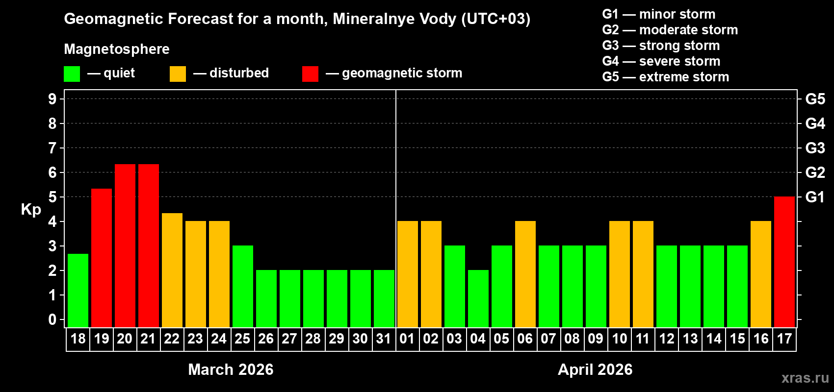 Forecast of the daily maximal value of geomagnetic index&nbsp;Kp for <b>1 month</b> (31 days) <b>from Mar 18, 2026 to Apr 17, 2026</b>
