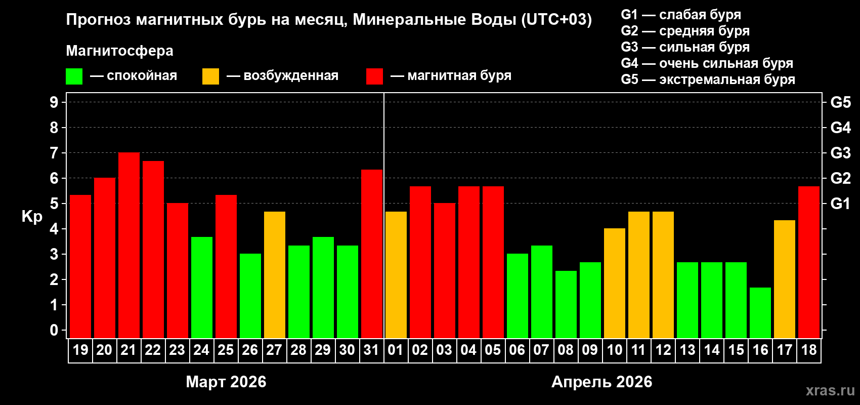 Прогноз максимального суточного геомагнитного индекса&nbsp;Kp на <b>1 месяц</b> (31 день) <b>с 19 марта по 18 апреля 2026 г</b>