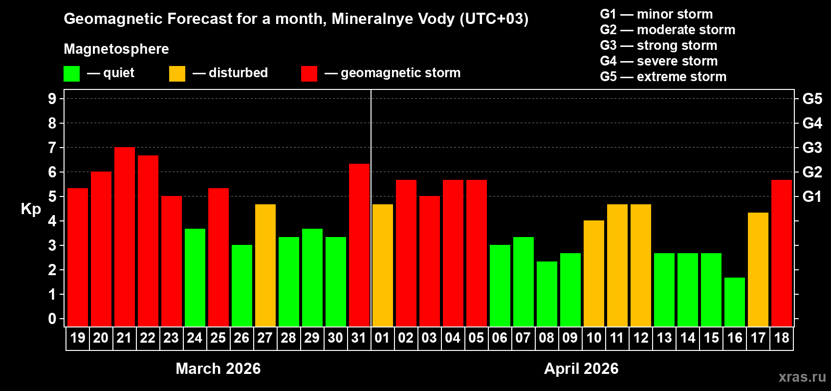 Forecast of the daily maximal value of geomagnetic index&nbsp;Kp for <b>1 month</b> (31 days) <b>from Mar 19, 2026 to Apr 18, 2026</b>