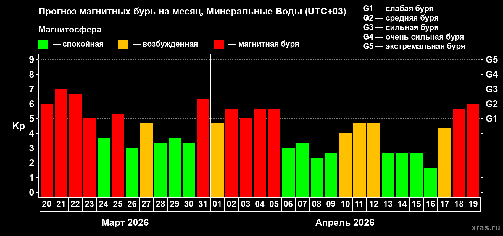 Прогноз максимального суточного геомагнитного индекса&nbsp;Kp на <b>1 месяц</b> (31 день) <b>с 20 марта по 19 апреля 2026 г</b>