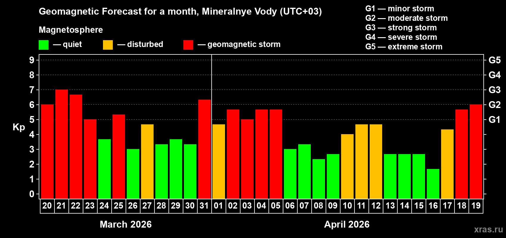 Forecast of the daily maximal value of geomagnetic index&nbsp;Kp for <b>1 month</b> (31 days) <b>from Mar 20, 2026 to Apr 19, 2026</b>