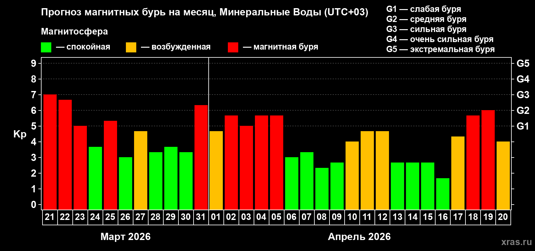 Прогноз максимального суточного геомагнитного индекса&nbsp;Kp на <b>1 месяц</b> (31 день) <b>с 21 марта по 20 апреля 2026 г</b>