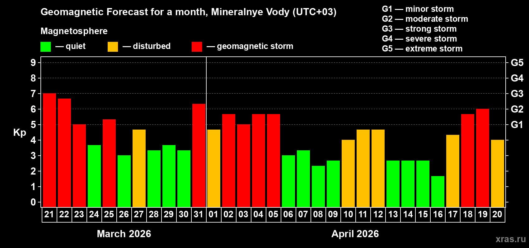 Forecast of the daily maximal value of geomagnetic index&nbsp;Kp for <b>1 month</b> (31 days) <b>from Mar 21, 2026 to Apr 20, 2026</b>