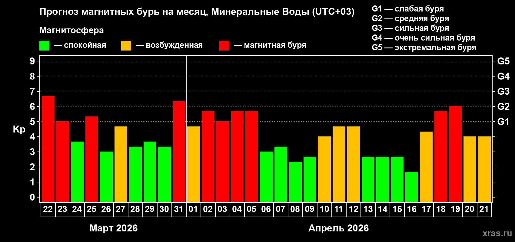 Прогноз максимального суточного геомагнитного индекса&nbsp;Kp на <b>1 месяц</b> (31 день) <b>с 22 марта по 21 апреля 2026 г</b>