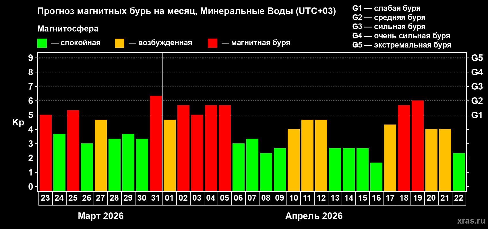 Прогноз максимального суточного геомагнитного индекса&nbsp;Kp на <b>1 месяц</b> (31 день) <b>с 23 марта по 22 апреля 2026 г</b>