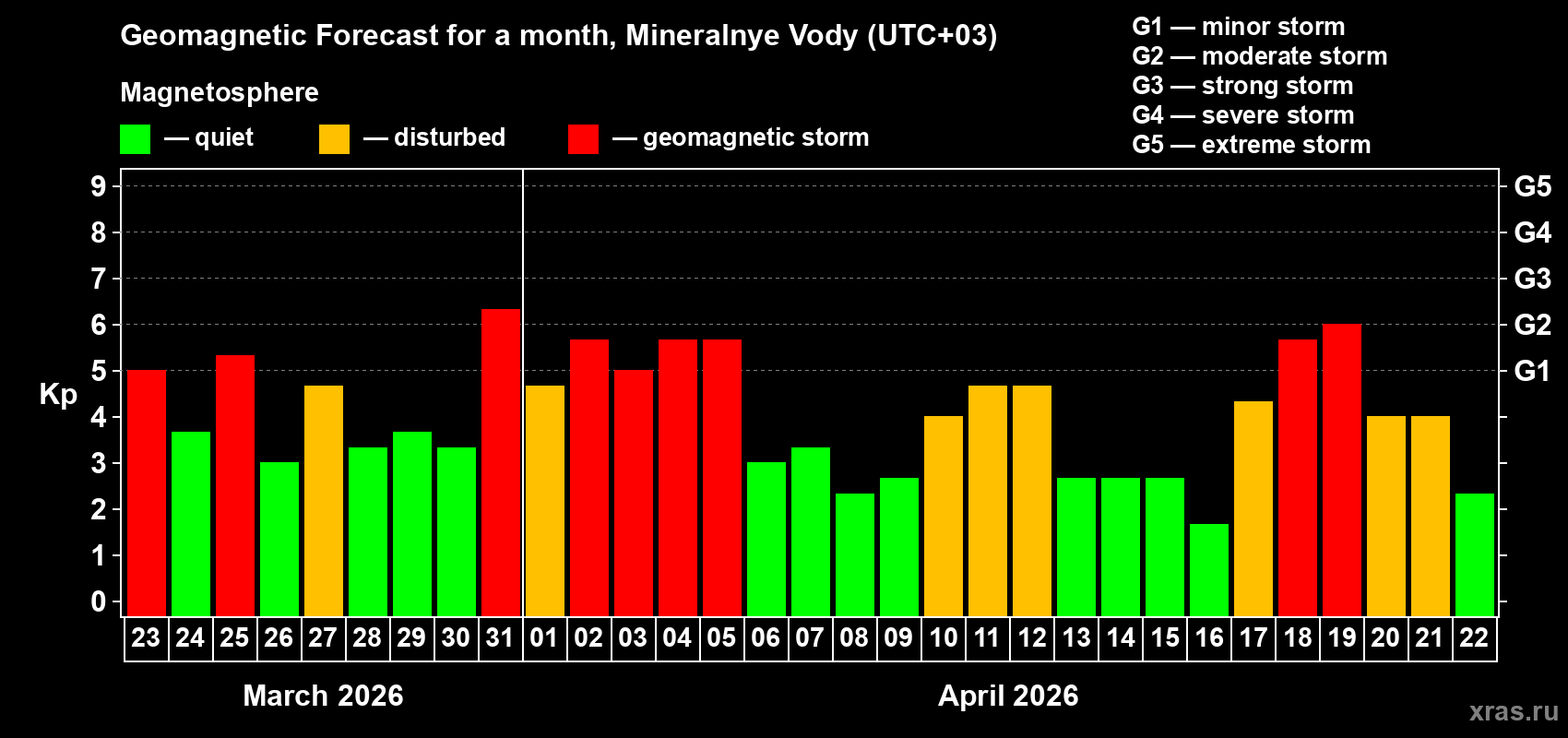 Forecast of the daily maximal value of geomagnetic index&nbsp;Kp for <b>1 month</b> (31 days) <b>from Mar 23, 2026 to Apr 22, 2026</b>