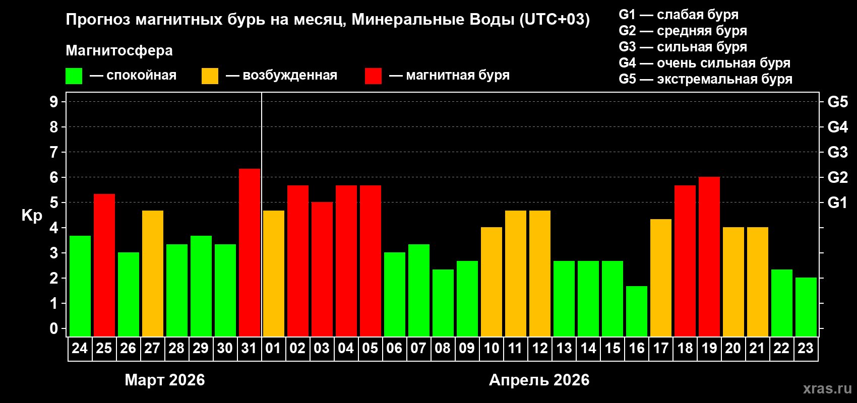 Прогноз максимального суточного геомагнитного индекса&nbsp;Kp на <b>1 месяц</b> (31 день) <b>с 24 марта по 23 апреля 2026 г</b>