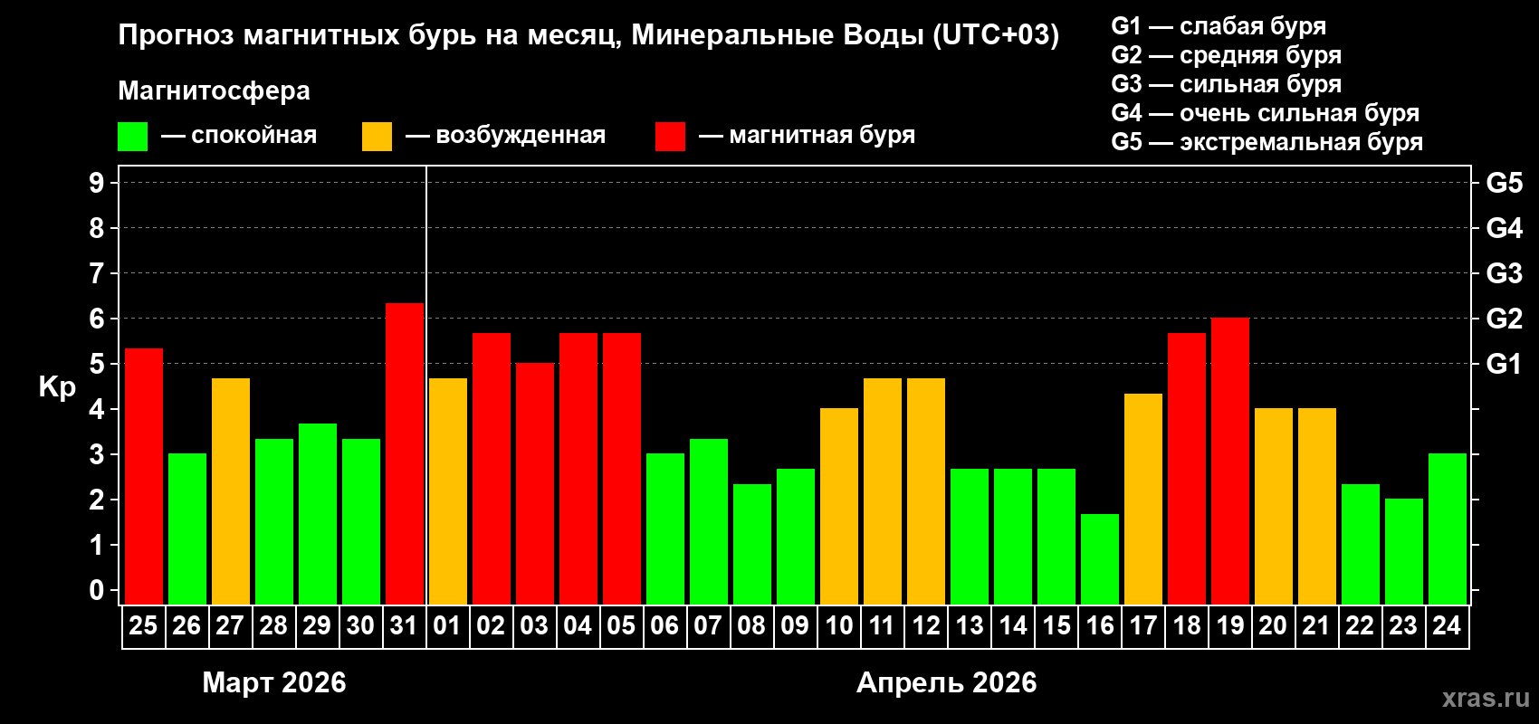 Прогноз максимального суточного геомагнитного индекса&nbsp;Kp на <b>1 месяц</b> (31 день) <b>с 25 марта по 24 апреля 2026 г</b>