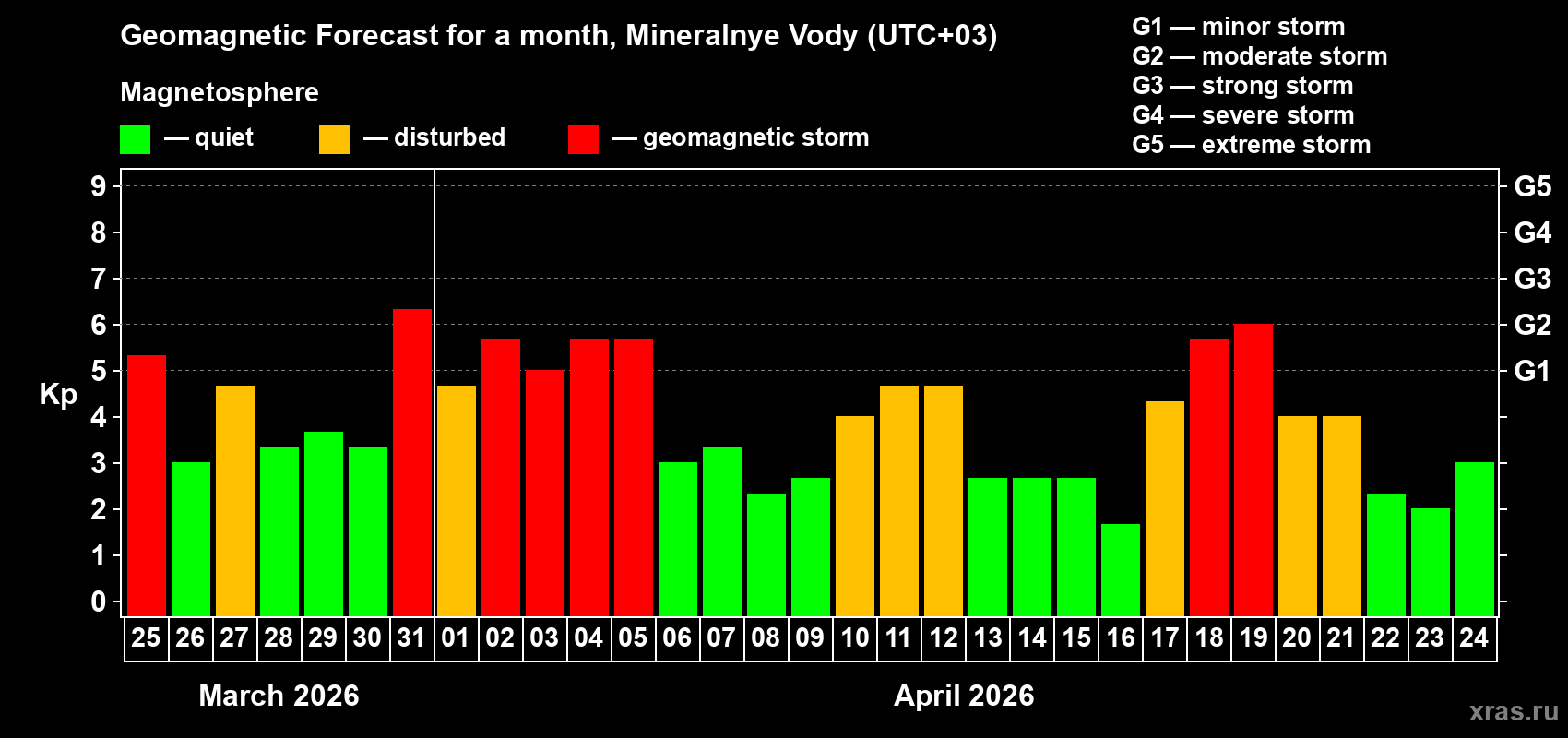 Forecast of the daily maximal value of geomagnetic index&nbsp;Kp for <b>1 month</b> (31 days) <b>from Mar 25, 2026 to Apr 24, 2026</b>