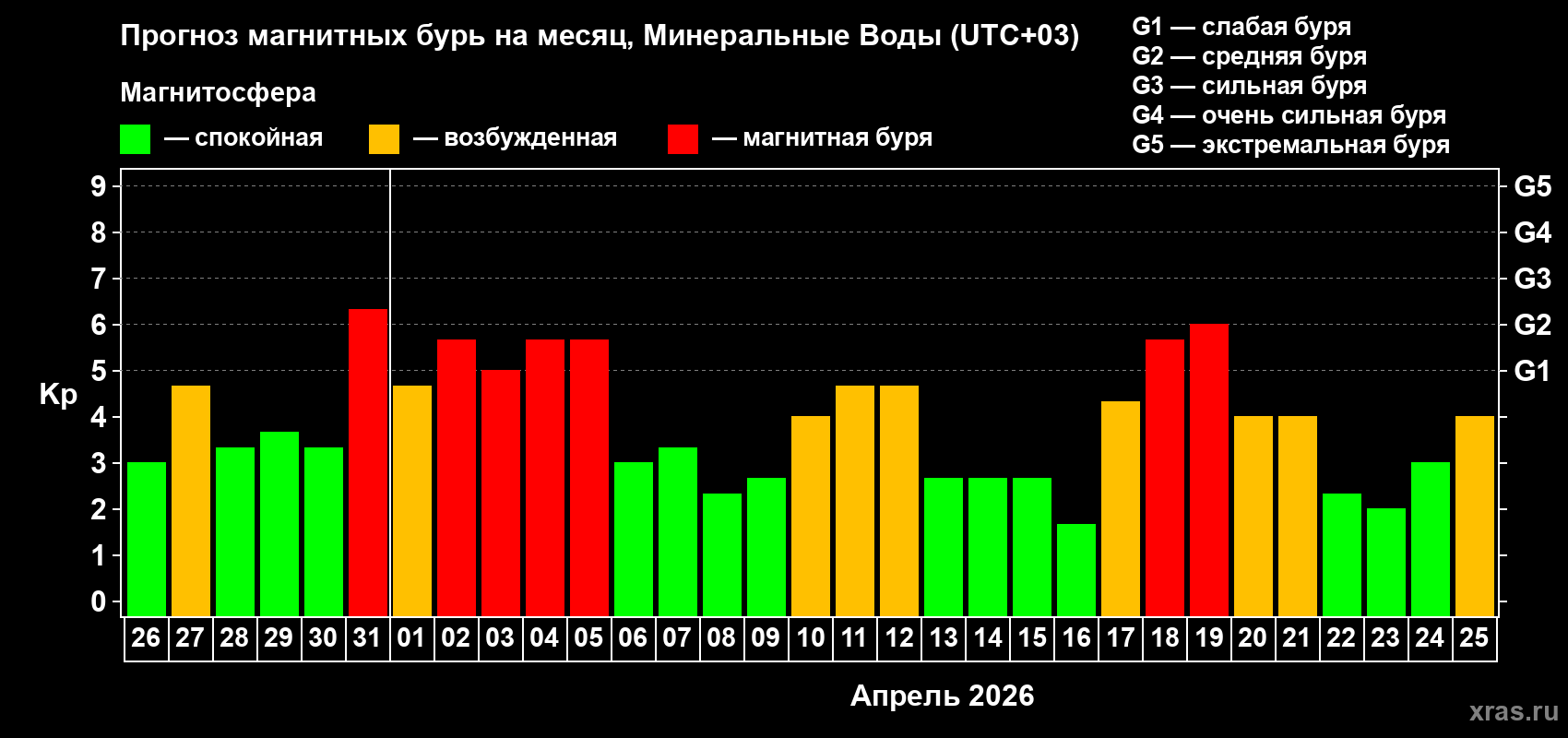 Прогноз максимального суточного геомагнитного индекса&nbsp;Kp на <b>1 месяц</b> (31 день) <b>с 26 марта по 25 апреля 2026 г</b>