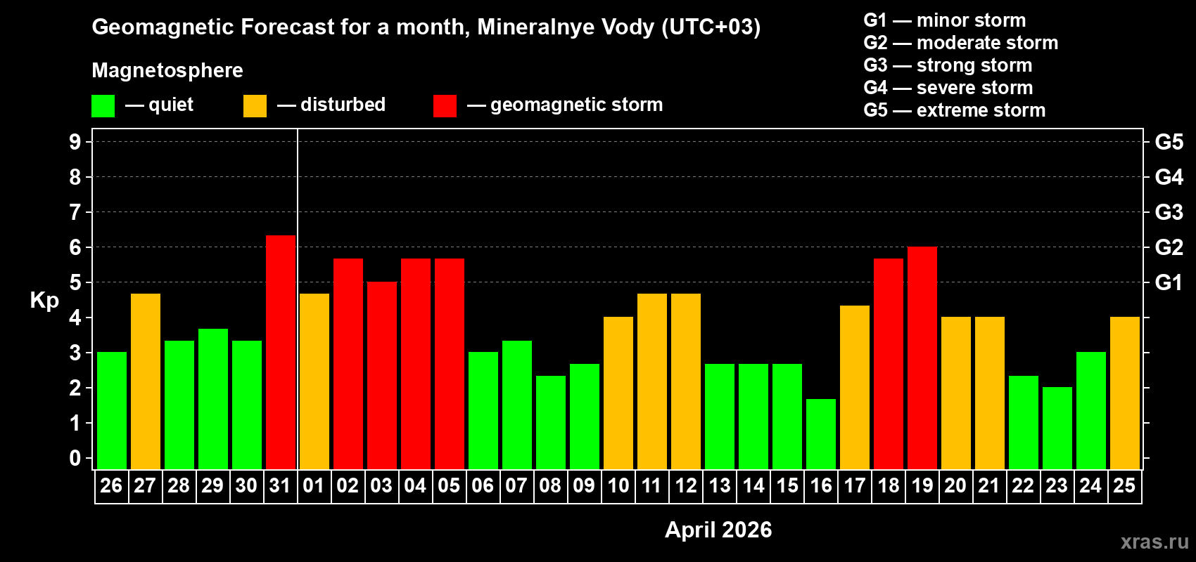 Forecast of the daily maximal value of geomagnetic index&nbsp;Kp for <b>1 month</b> (31 days) <b>from Mar 26, 2026 to Apr 25, 2026</b>