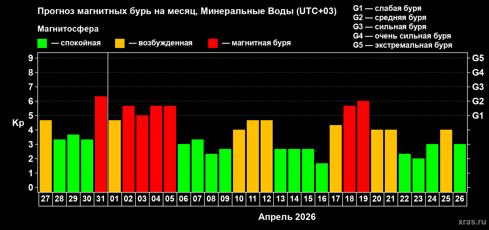 Прогноз максимального суточного геомагнитного индекса&nbsp;Kp на <b>1 месяц</b> (31 день) <b>с 27 марта по 26 апреля 2026 г</b>