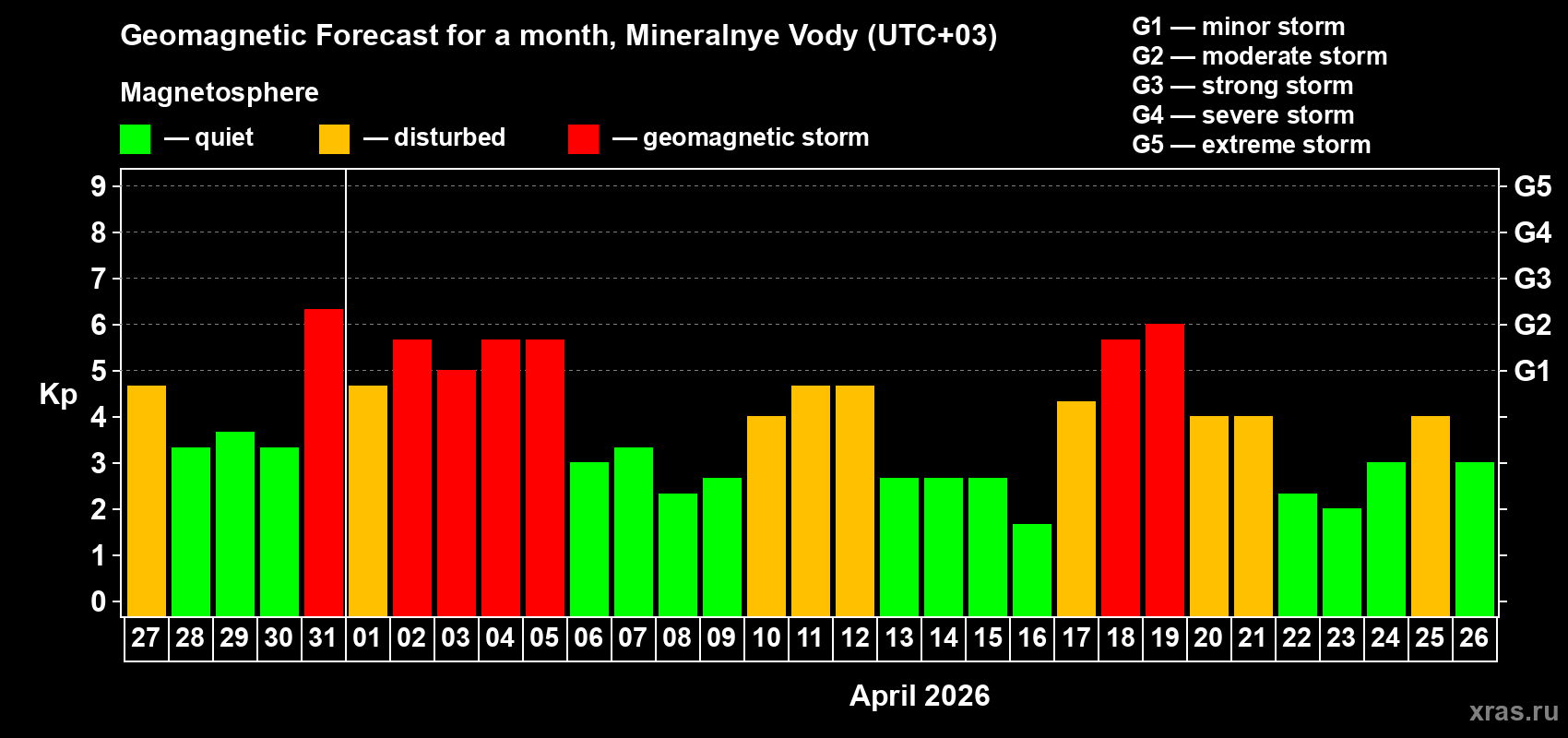 Forecast of the daily maximal value of geomagnetic index&nbsp;Kp for <b>1 month</b> (31 days) <b>from Mar 27, 2026 to Apr 26, 2026</b>