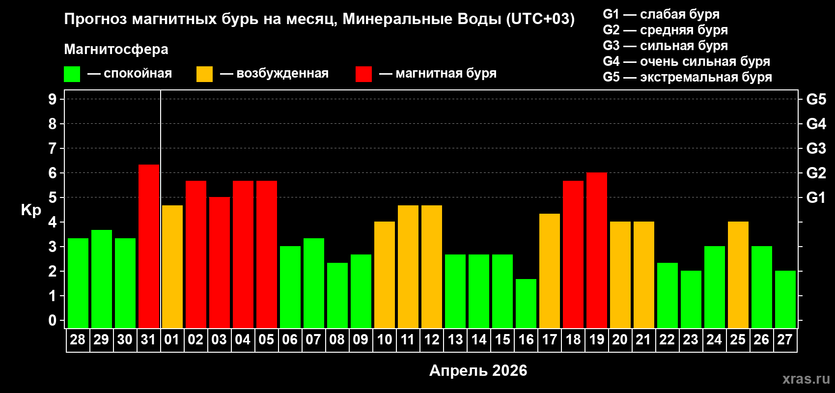 Прогноз максимального суточного геомагнитного индекса&nbsp;Kp на <b>1 месяц</b> (31 день) <b>с 28 марта по 27 апреля 2026 г</b>