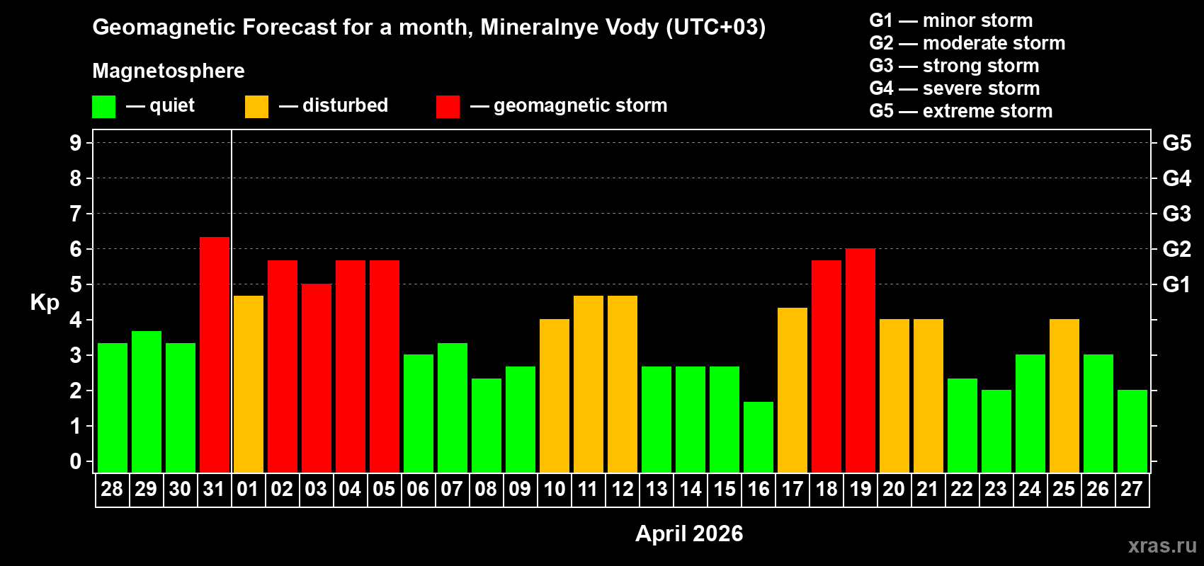 Forecast of the daily maximal value of geomagnetic index&nbsp;Kp for <b>1 month</b> (31 days) <b>from Mar 28, 2026 to Apr 27, 2026</b>