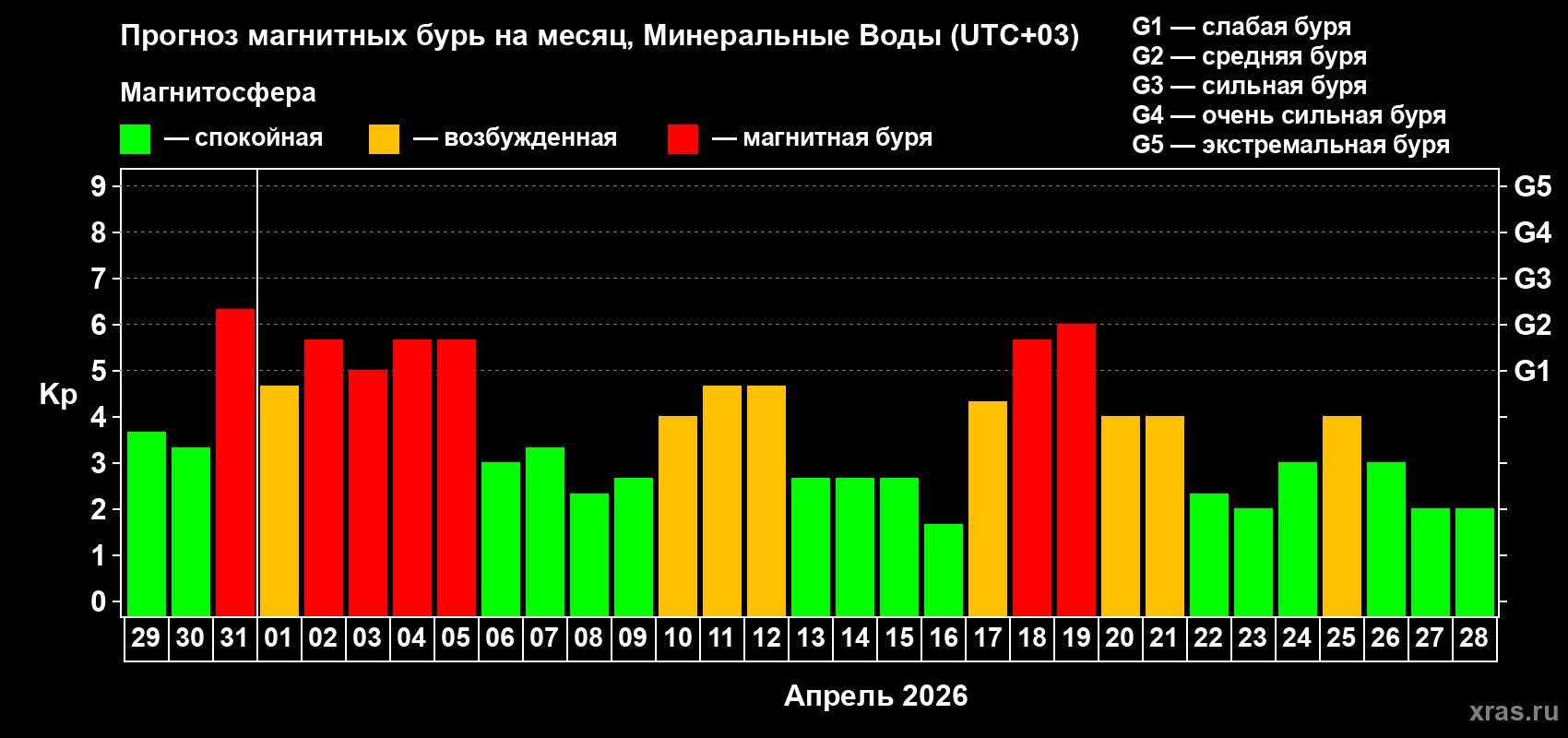 Прогноз максимального суточного геомагнитного индекса&nbsp;Kp на <b>1 месяц</b> (31 день) <b>с 29 марта по 28 апреля 2026 г</b>