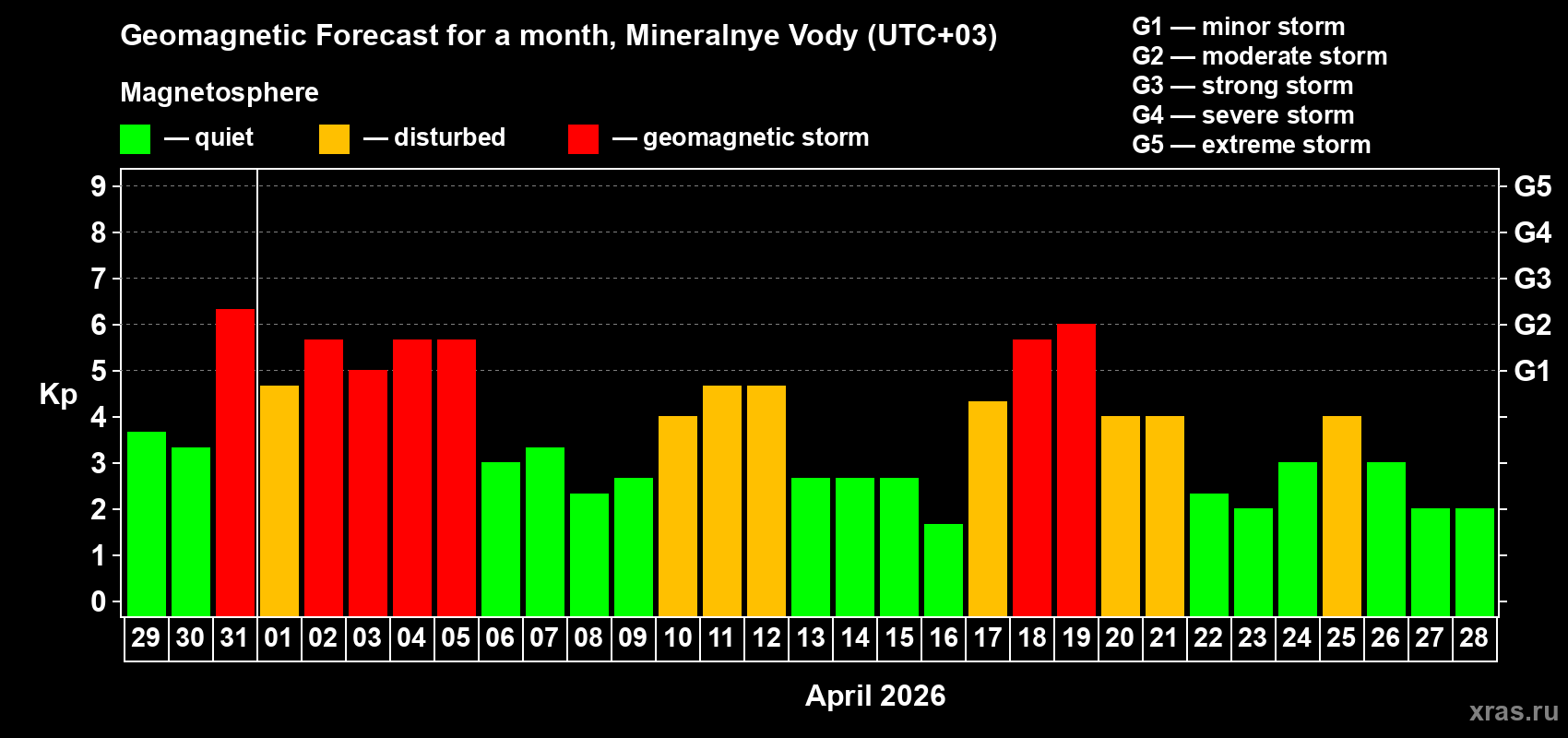 Forecast of the daily maximal value of geomagnetic index&nbsp;Kp for <b>1 month</b> (31 days) <b>from Mar 29, 2026 to Apr 28, 2026</b>