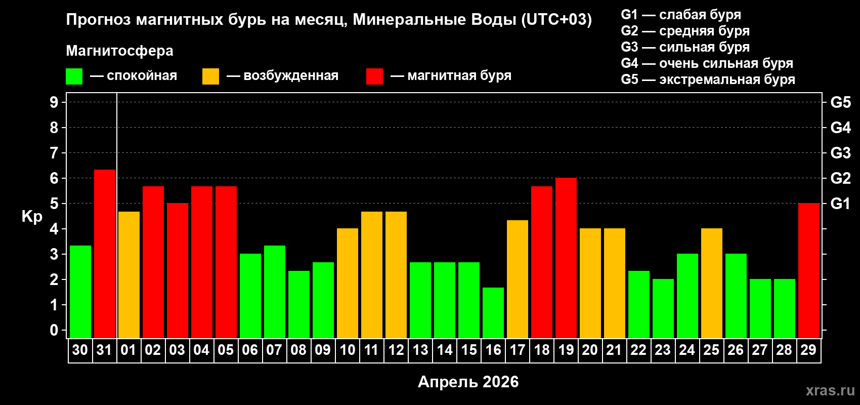 Прогноз максимального суточного геомагнитного индекса&nbsp;Kp на <b>1 месяц</b> (31 день) <b>с 30 марта по 29 апреля 2026 г</b>