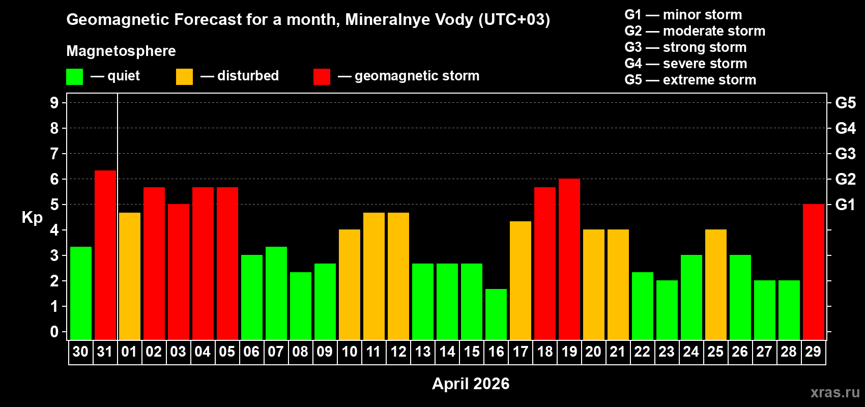 Forecast of the daily maximal value of geomagnetic index&nbsp;Kp for <b>1 month</b> (31 days) <b>from Mar 30, 2026 to Apr 29, 2026</b>