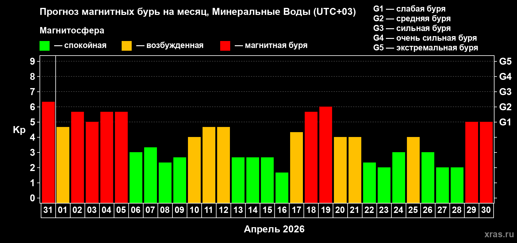 Прогноз максимального суточного геомагнитного индекса&nbsp;Kp на <b>1 месяц</b> (31 день) <b>с 31 марта по 30 апреля 2026 г</b>