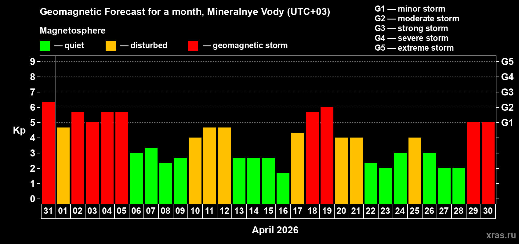 Forecast of the daily maximal value of geomagnetic index&nbsp;Kp for <b>1 month</b> (31 days) <b>from Mar 31, 2026 to Apr 30, 2026</b>