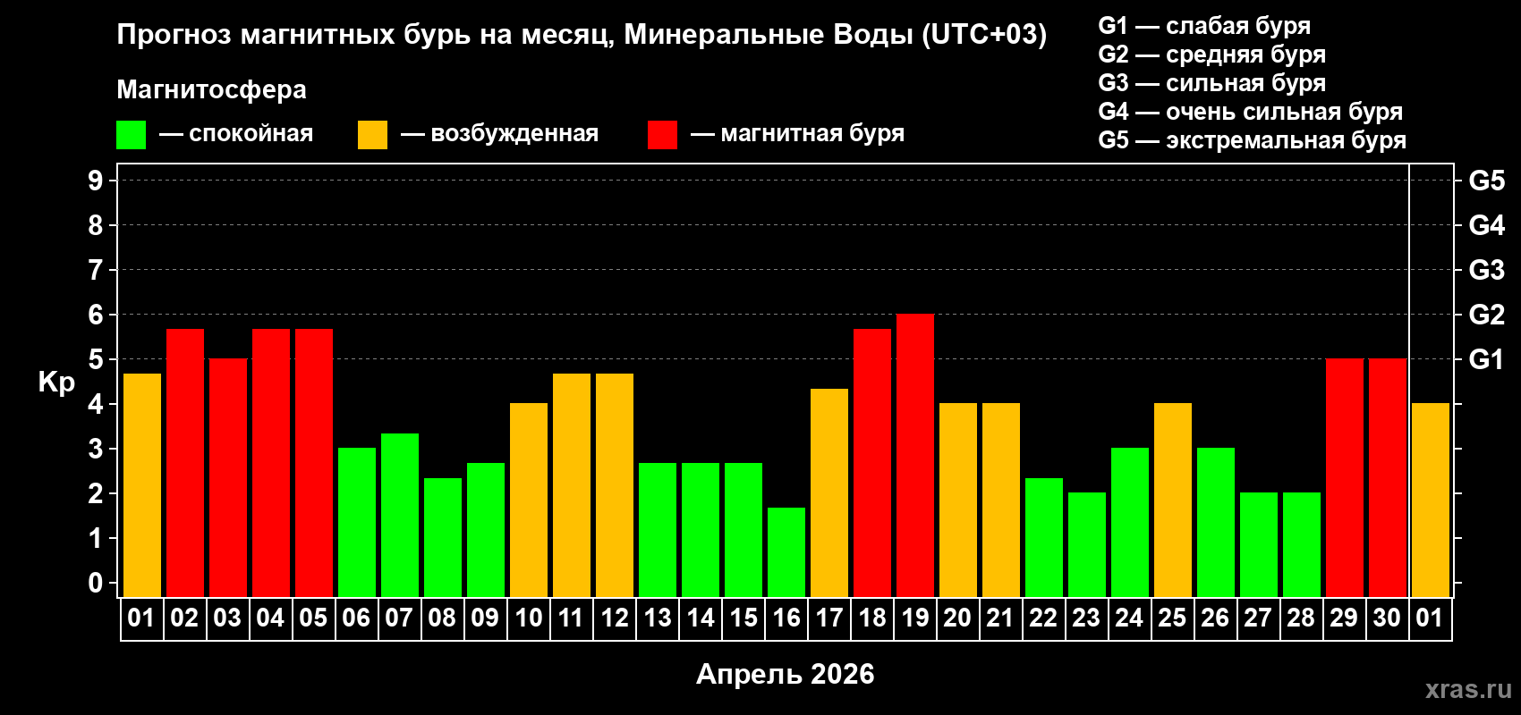 Прогноз максимального суточного геомагнитного индекса&nbsp;Kp на <b>1 месяц</b> (31 день) <b>с 01 апреля по 01 мая 2026 г</b>