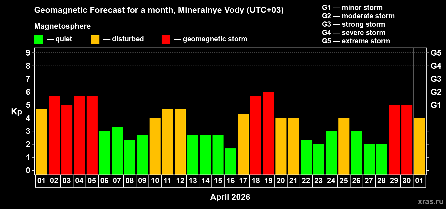 Forecast of the daily maximal value of geomagnetic index&nbsp;Kp for <b>1 month</b> (31 days) <b>from Apr 01, 2026 to May 01, 2026</b>