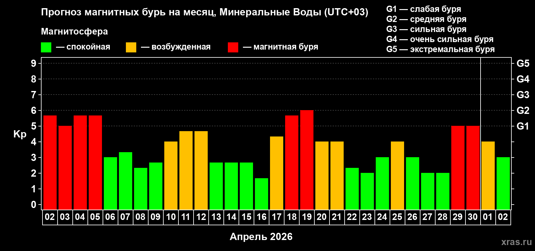 Прогноз максимального суточного геомагнитного индекса&nbsp;Kp на <b>1 месяц</b> (31 день) <b>с 02 апреля по 02 мая 2026 г</b>