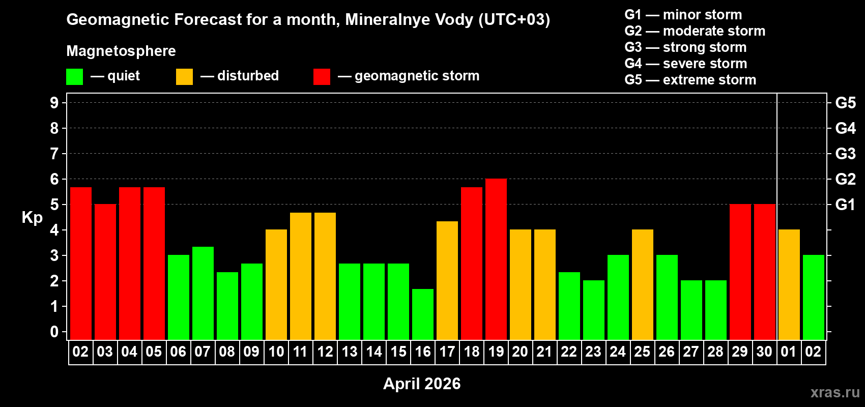 Forecast of the daily maximal value of geomagnetic index&nbsp;Kp for <b>1 month</b> (31 days) <b>from Apr 02, 2026 to May 02, 2026</b>