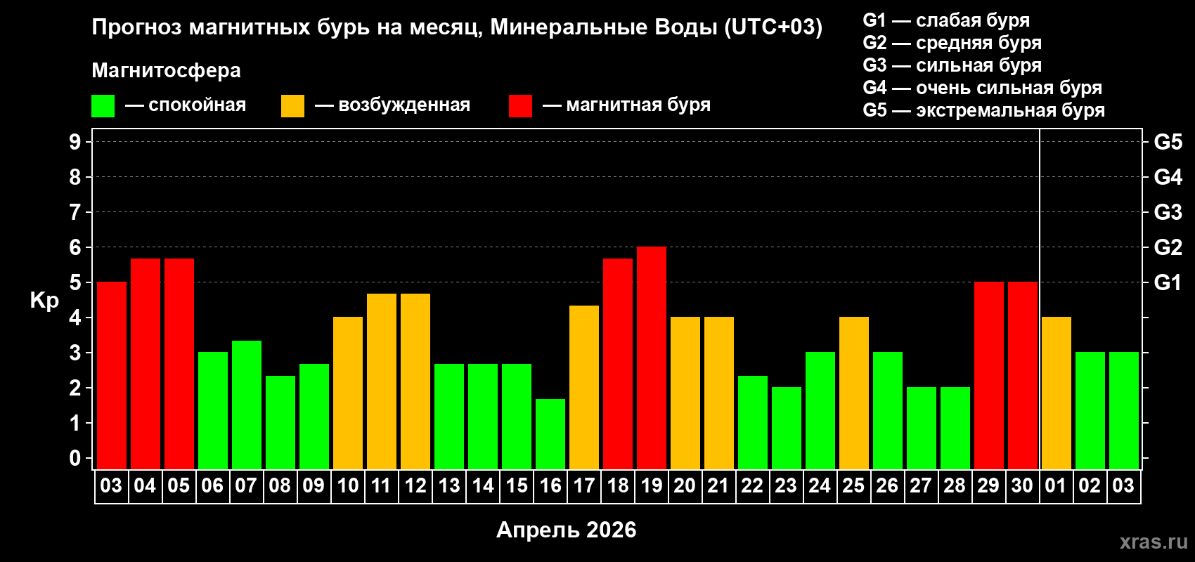 Прогноз максимального суточного геомагнитного индекса&nbsp;Kp на <b>1 месяц</b> (31 день) <b>с 03 апреля по 03 мая 2026 г</b>