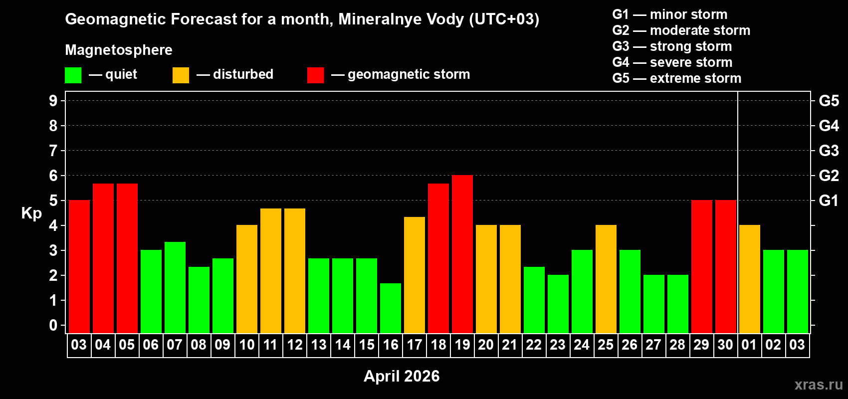 Forecast of the daily maximal value of geomagnetic index&nbsp;Kp for <b>1 month</b> (31 days) <b>from Apr 03, 2026 to May 03, 2026</b>