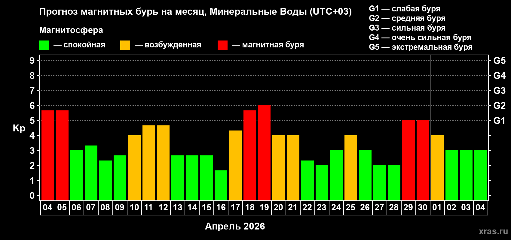 Прогноз максимального суточного геомагнитного индекса&nbsp;Kp на <b>1 месяц</b> (31 день) <b>с 04 апреля по 04 мая 2026 г</b>