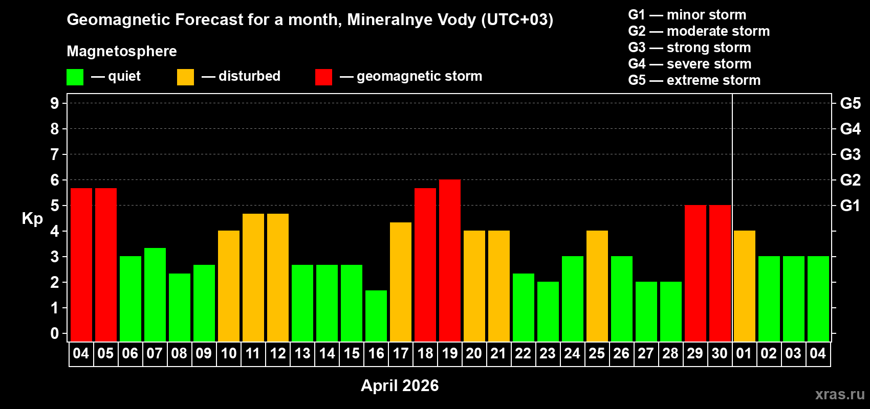 Forecast of the daily maximal value of geomagnetic index&nbsp;Kp for <b>1 month</b> (31 days) <b>from Apr 04, 2026 to May 04, 2026</b>