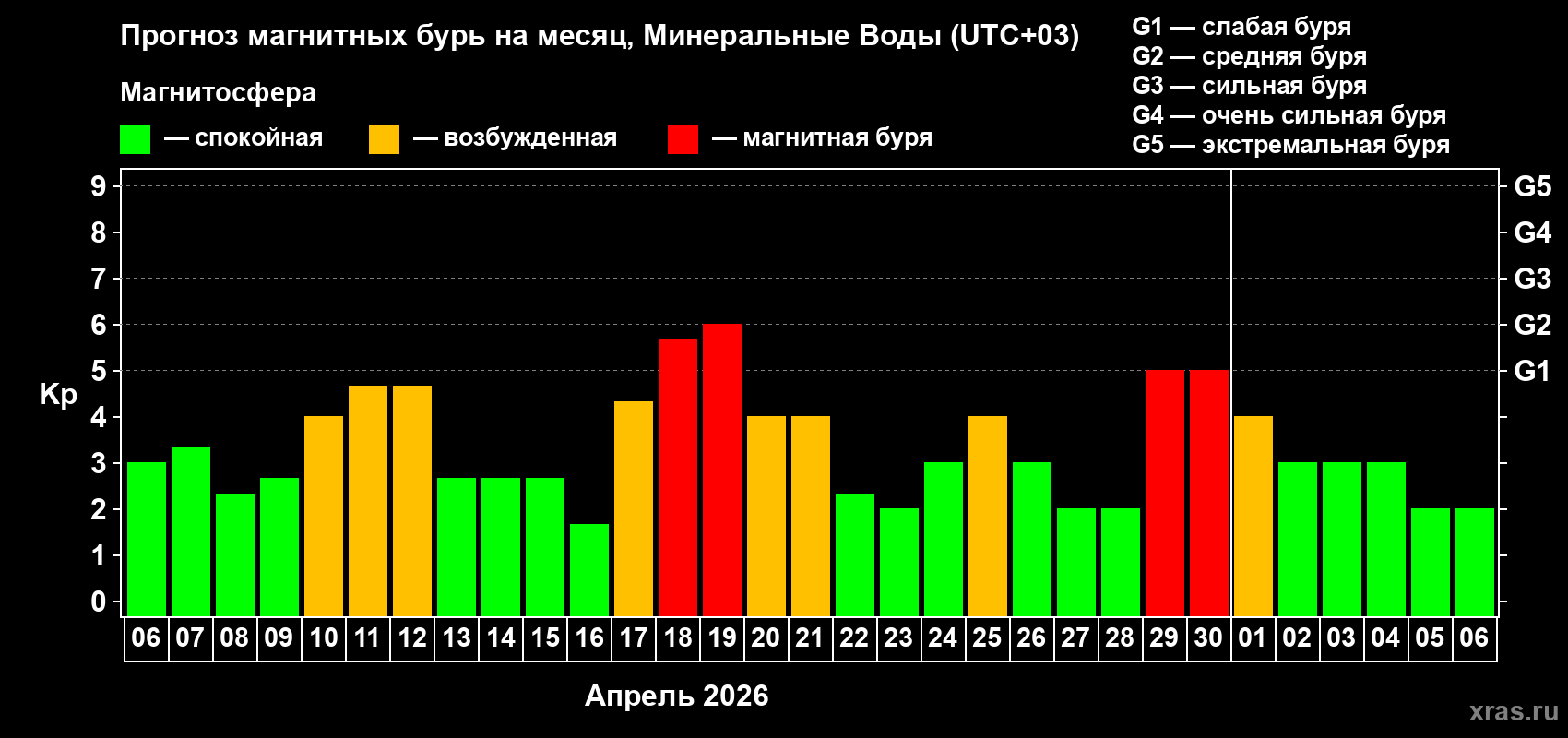 Прогноз максимального суточного геомагнитного индекса&nbsp;Kp на <b>1 месяц</b> (31 день) <b>с 06 апреля по 06 мая 2026 г</b>