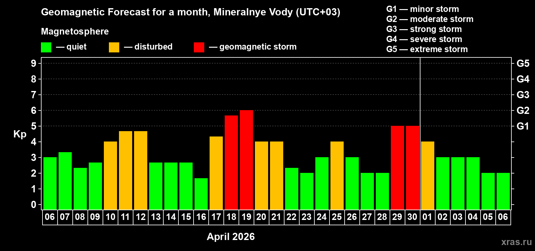 Forecast of the daily maximal value of geomagnetic index&nbsp;Kp for <b>1 month</b> (31 days) <b>from Apr 06, 2026 to May 06, 2026</b>
