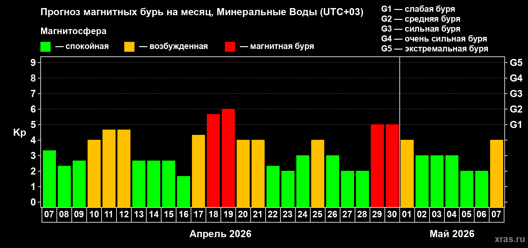 Прогноз максимального суточного геомагнитного индекса&nbsp;Kp на <b>1 месяц</b> (31 день) <b>с 07 апреля по 07 мая 2026 г</b>