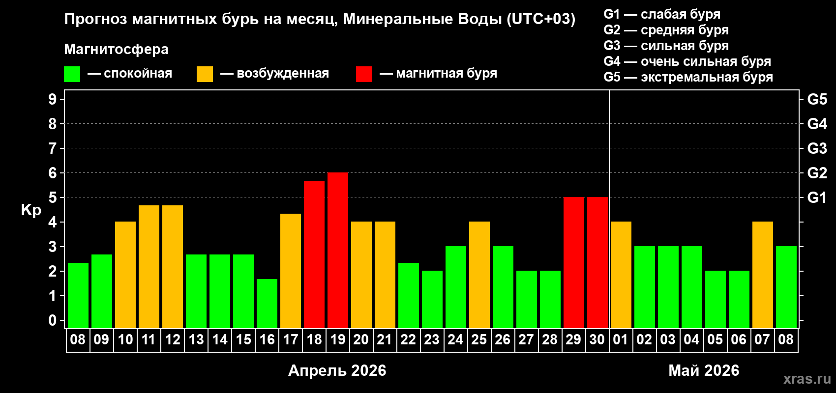 Прогноз максимального суточного геомагнитного индекса&nbsp;Kp на <b>1 месяц</b> (31 день) <b>с 08 апреля по 08 мая 2026 г</b>